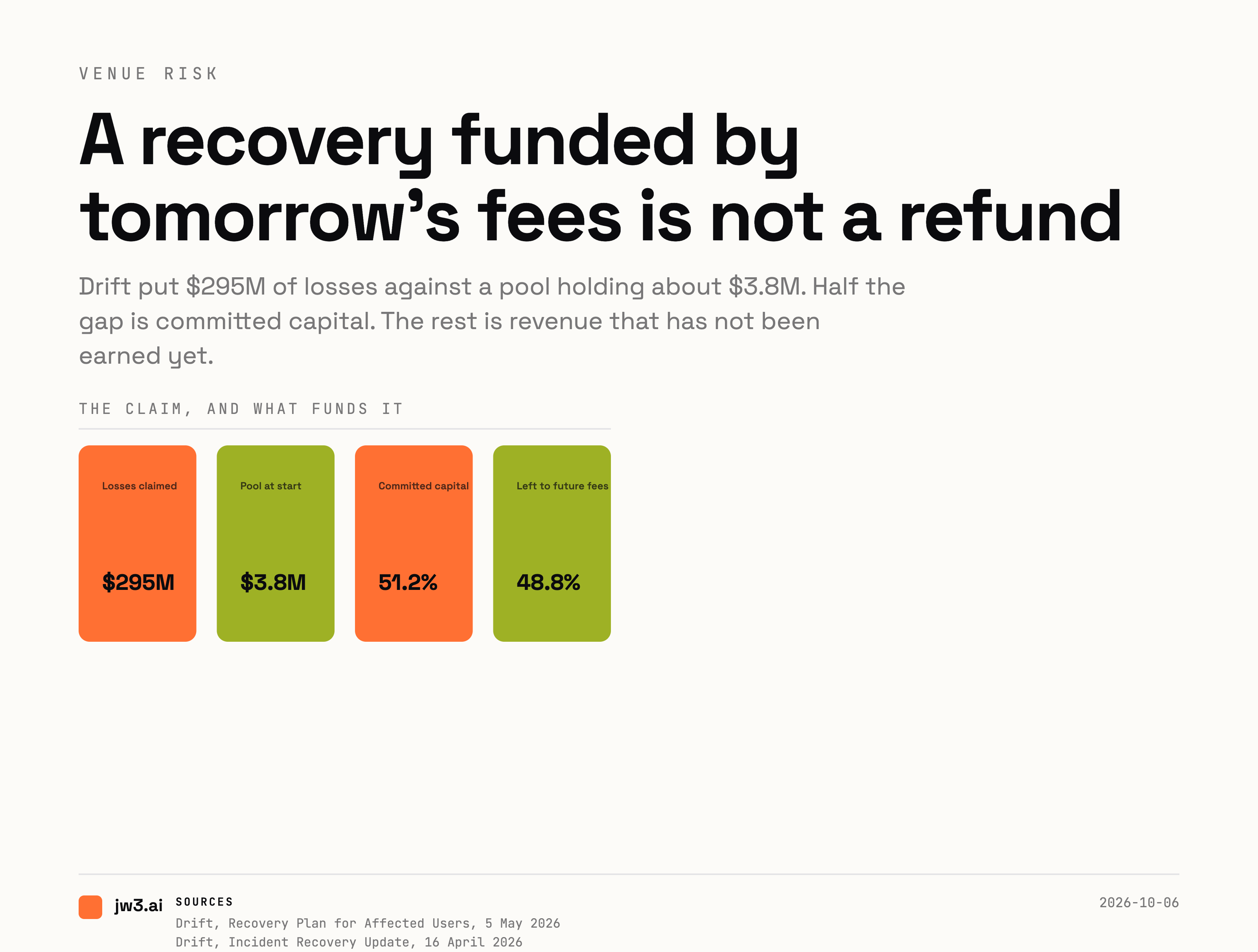 A recovery funded by tomorrow's fees is not a refund