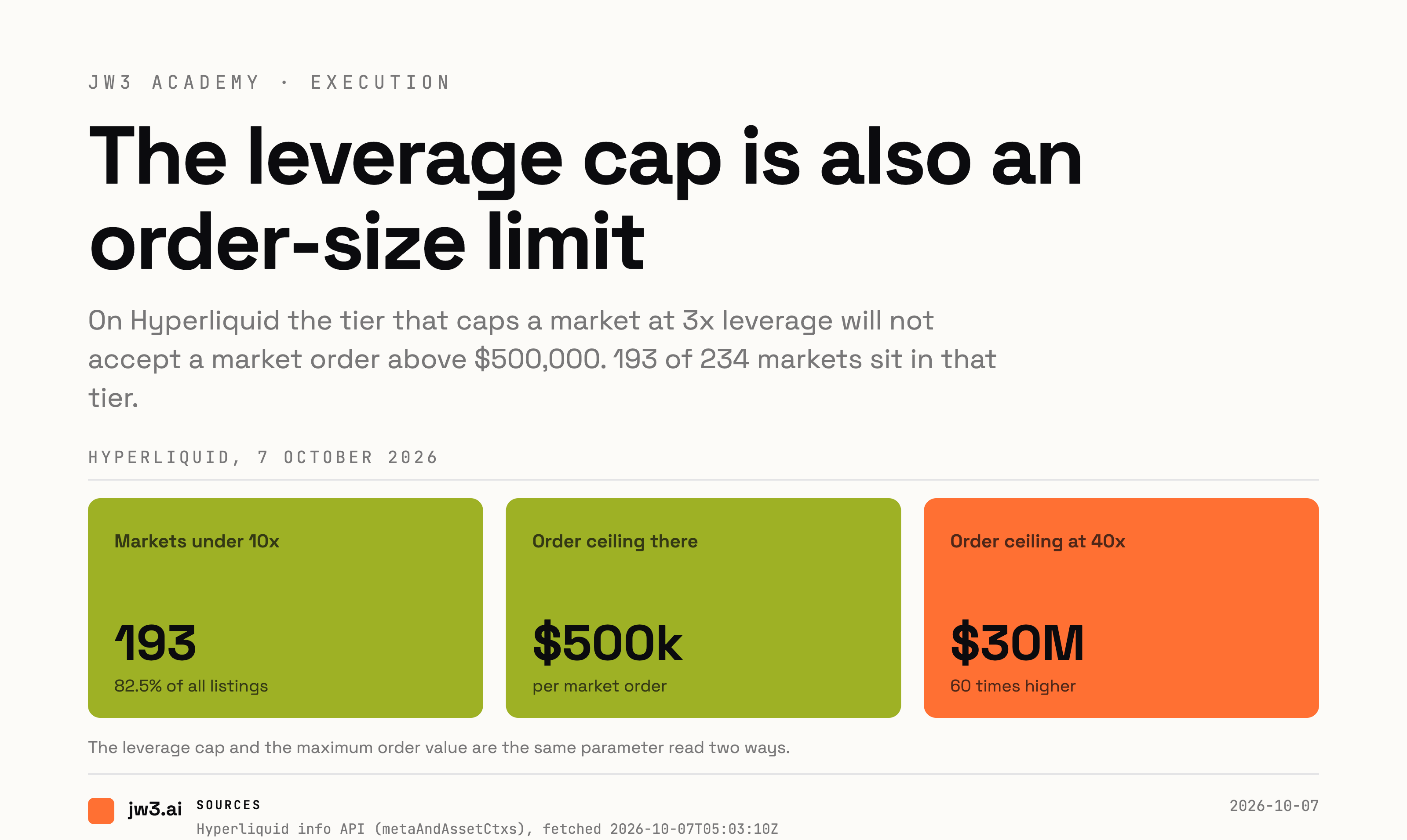 The leverage cap is also an order-size limit