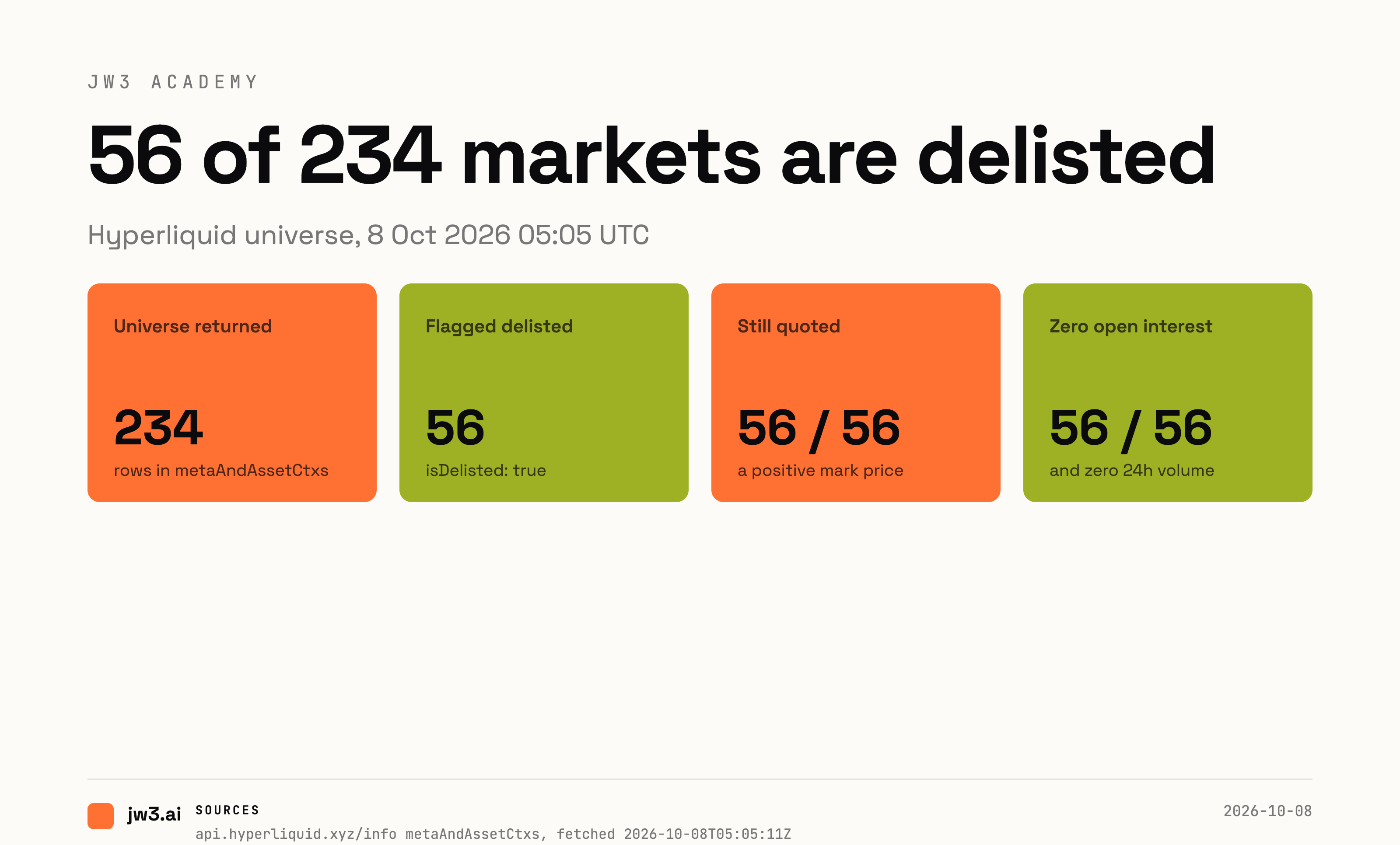 56 of Hyperliquid's 234 markets are delisted, and the API still quotes them